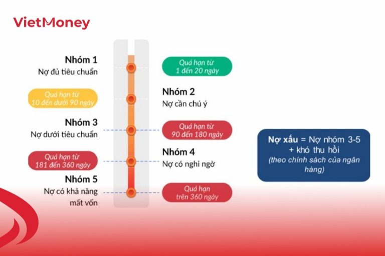 5 loại nợ xấu ngân hàng hiện nay