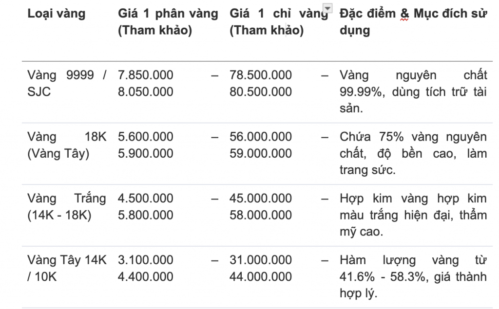 1 phân vàng bao nhiêu tiền hôm nay, 1 phân vàng bằng bao nhiêu chỉ, giá 1 phân vàng 9999 hôm nay, vàng 18k, vàng tây, vàng trắng bao nhiêu 1 chỉ, cầm 1 phân vàng, một phân vàng bao nhiêu tiền, vàng 1 phân, vàng 1 phân bao nhiêu