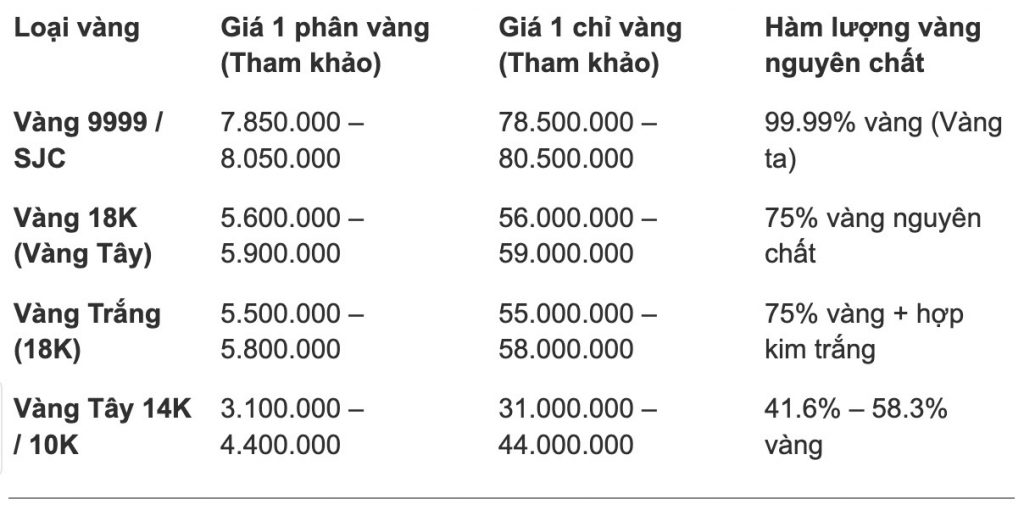 bảng tổng hợp mức giá tham khảo quy đổi giữa 1 phân và 1 chỉ cho từng loại vàng. vang 18 k vang 18k bao nhieu 1 chỉ vang 18k hom nay bao nhieu vang tay 18k chỉ vàng 18k so sánh vàng 10k và 18k vang 18k bao nhieu 1chi vàng 18k 1 chỉ vàng18k vàng 18k là vàng gì cầm vàng 18k