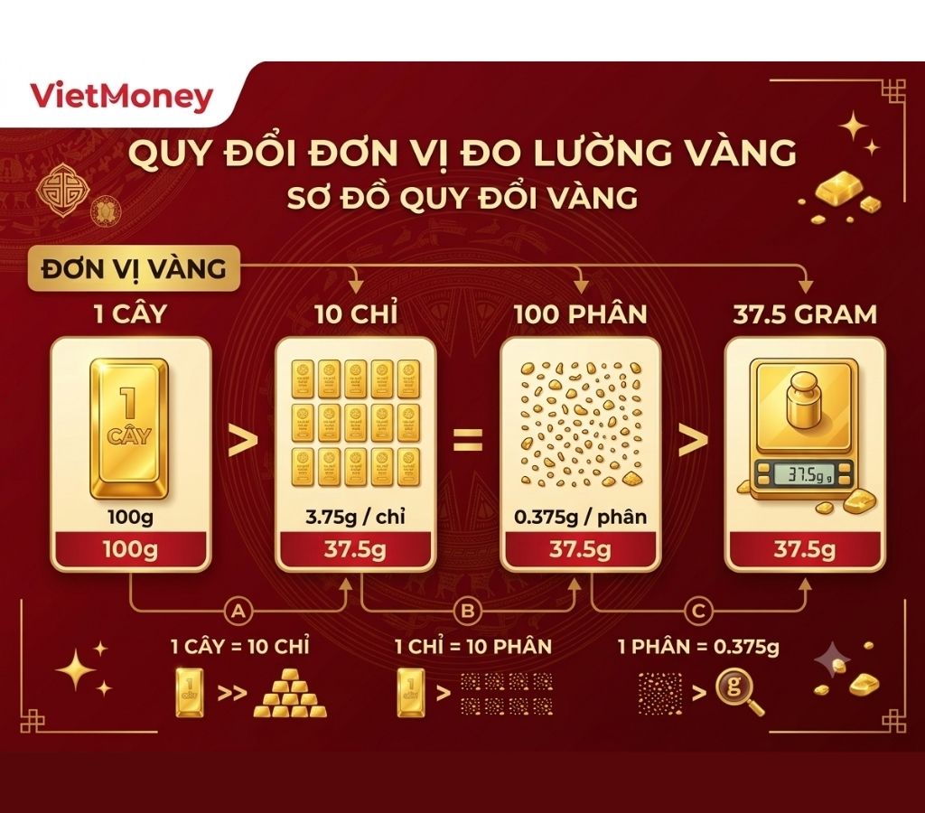 Bảng quy đổi đơn vị đo lường vàng chi tiết: 1 cây, 10 chỉ, 100 phân và trọng lượng 37.5 gram tại VietMoney, 1 phân vàng bao nhiêu tiền, 1 chỉ bao nhiêu phân vàng, 1 phan vang, 1 phan vang bao nhieu tien, 1 phân vàng là bao nhiêu tiền, giá vàng 1 phân, một phân vàng, một phân vàng bao nhiêu tiền, vàng 1 phân, vàng 1 phân bao nhiêu